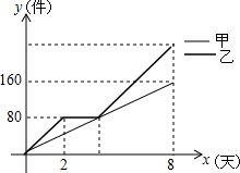 乙工廠維修設備期間新產品加工數量平衡分析